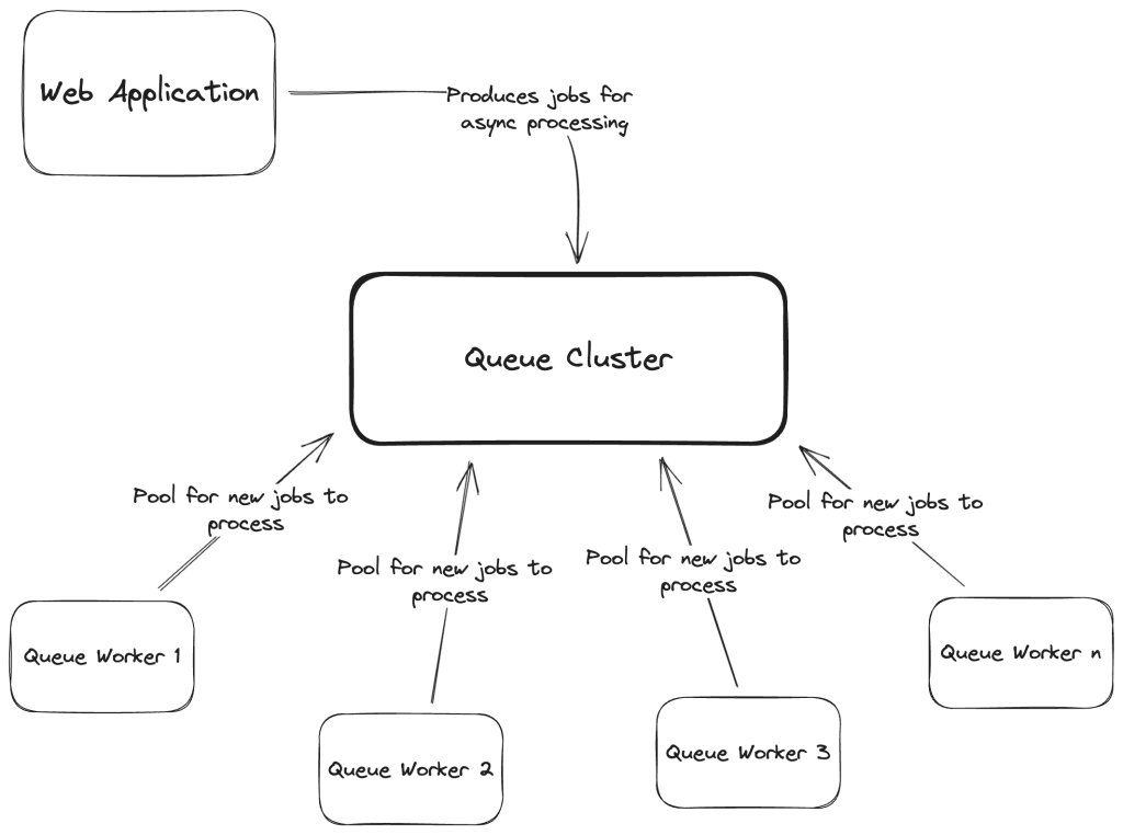 A basic queue system design